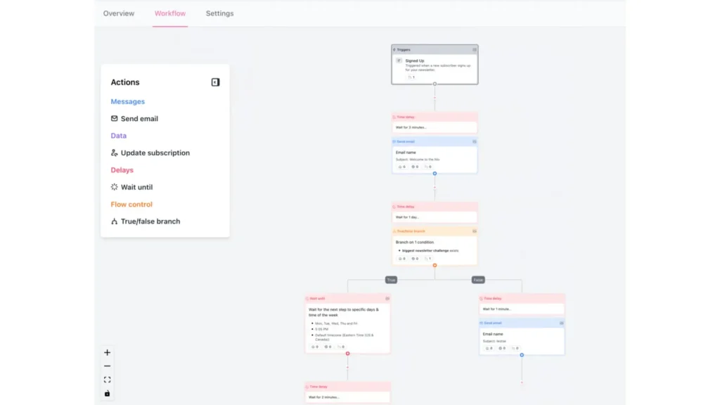 Infographic illustrating Beehiiv's Email Automation Workflow for an in-depth Beehiiv review.