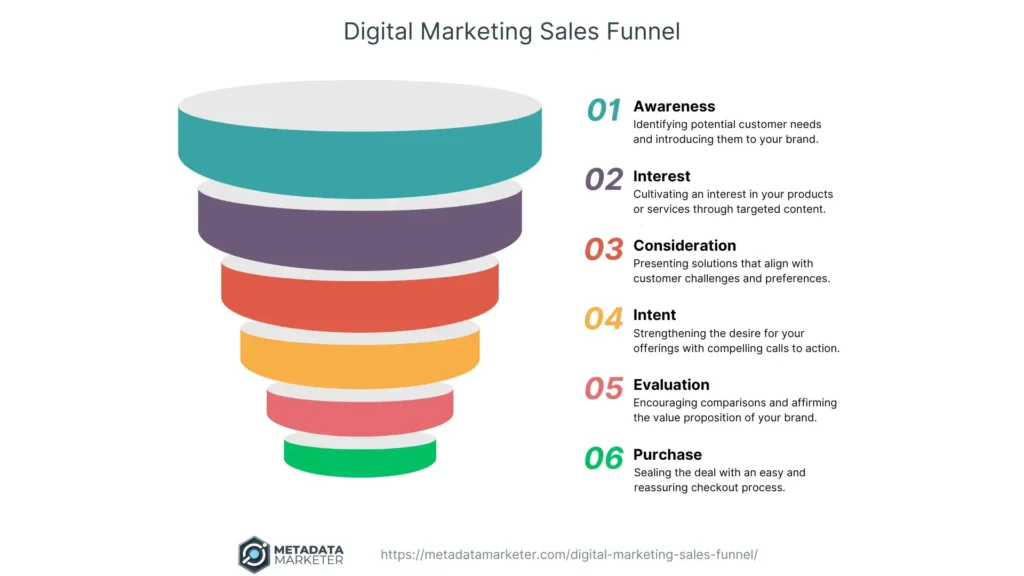 Infographic illustrating the six stages of a digital marketing sales funnel, showcasing the journey from awareness to purchase.