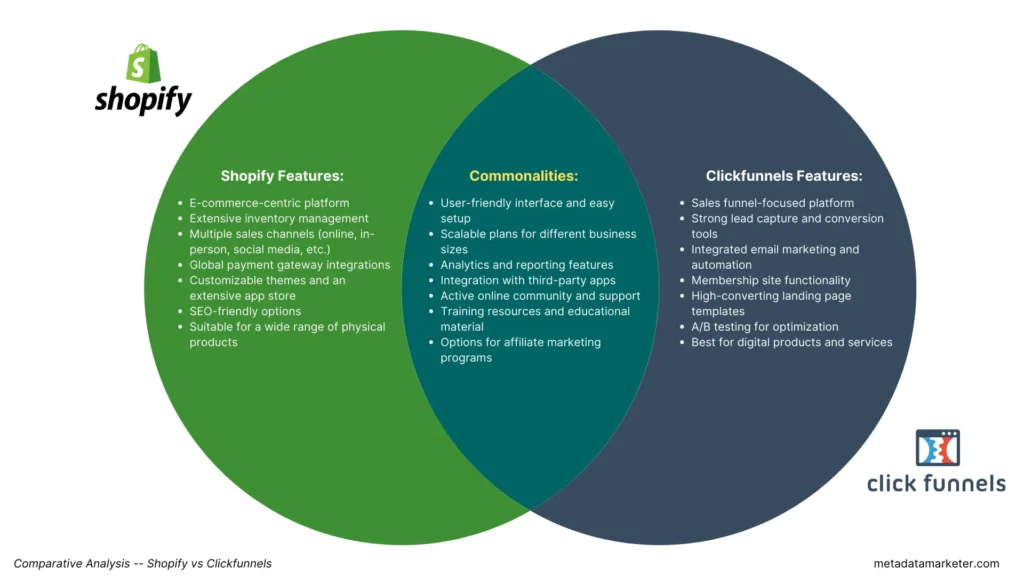 Venn diagram showing the unique and shared features of Shopify and Clickfunnels.