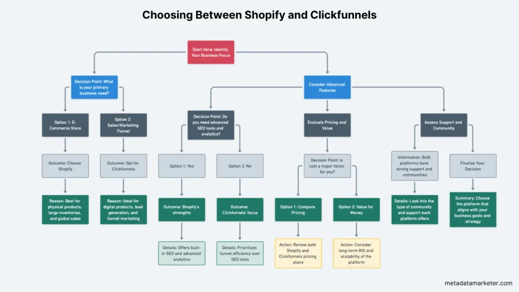 Interactive flowchart guiding the decision between Shopify and Clickfunnels.