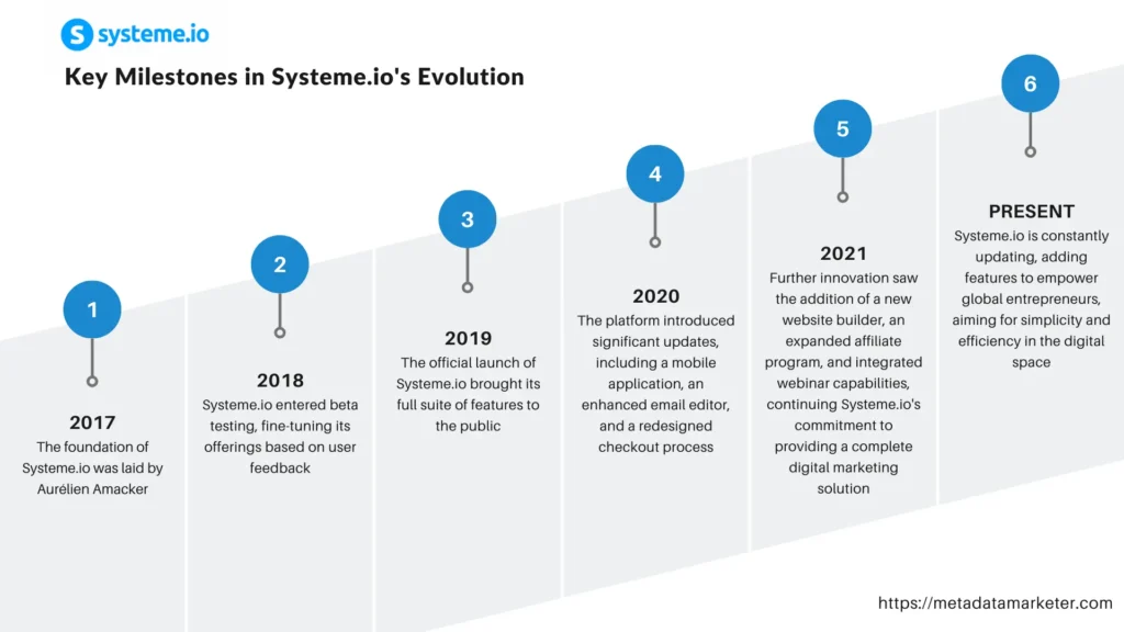 Infographic showing key milestones in Systeme.io's evolution from 2017 to the present.