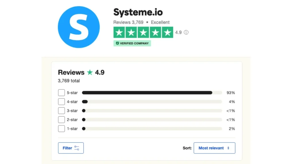 Trustpilot rating of 4.9 stars for Systeme.io review