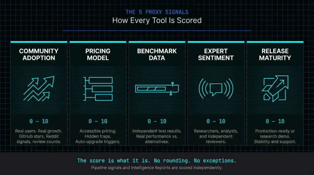 Five Proxy Signals scoring methodology for The AI Profit Wire Hype Check: Community Adoption, Pricing Model, Benchmark Data, Expert Sentiment, and Release Maturity, each scored 0 to 10, on a dark Cyber-Noir background.