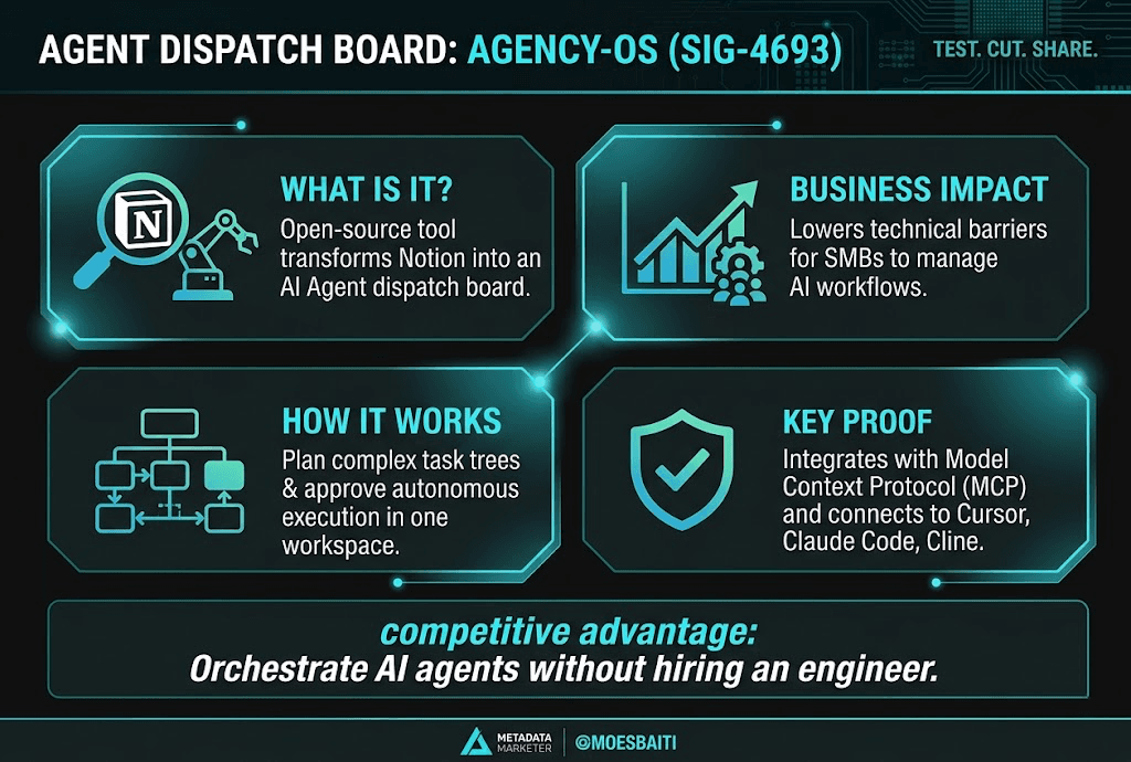 Infographic for Agency-OS, a tool that transforms Notion into a dispatch board for AI agents. The design features a cyber-noir dark theme with teal accents, highlighting four key quadrants: 'What is it?', 'Business Impact', 'How it Works', and 'Key Proof'. At the bottom, a call to action reads 'Orchestrate AI agents without hiring an engineer,' alongside the @moesbaiti handle.