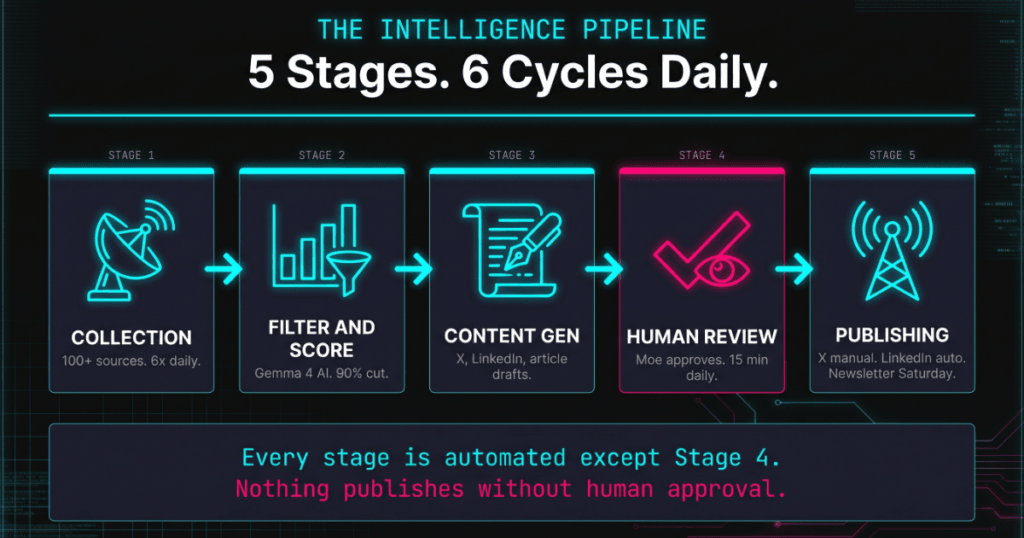 The AI Profit Wire 5-stage intelligence pipeline: Collection, Filter and Score, Content Generation, Human Review, and Publishing on a dark Cyber-Noir background