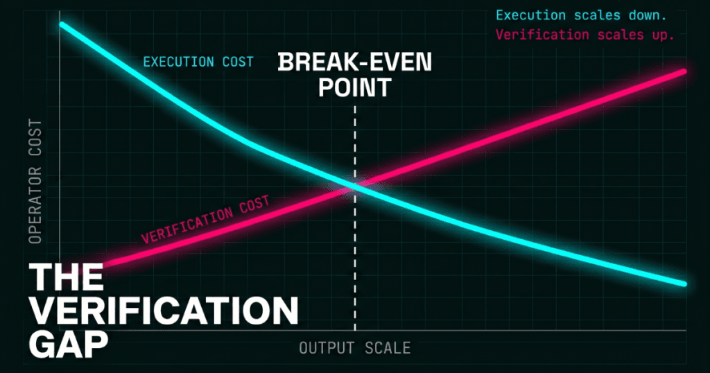 Line graph showing AI execution costs dropping while verification costs rise sharply. Intersection marked as break-even point. The AI Profit Wire data analysis.