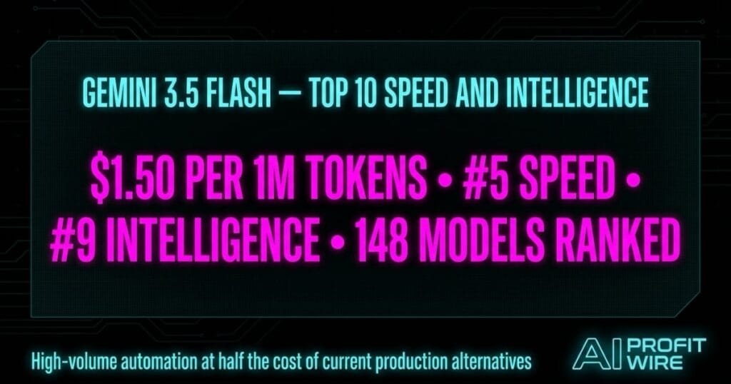 Gemini 3.5 Flash medium breaking signal card from The AI Profit Wire showing $1.50 per 1M token benchmark in cyber-noir design