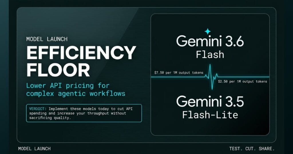 EFFICIENCY FLOOR composite_h signal card from The AI Profit Wire, Gemini 3.6 Flash at $7.50 per 1M output tokens, Executive Data-Noir design.