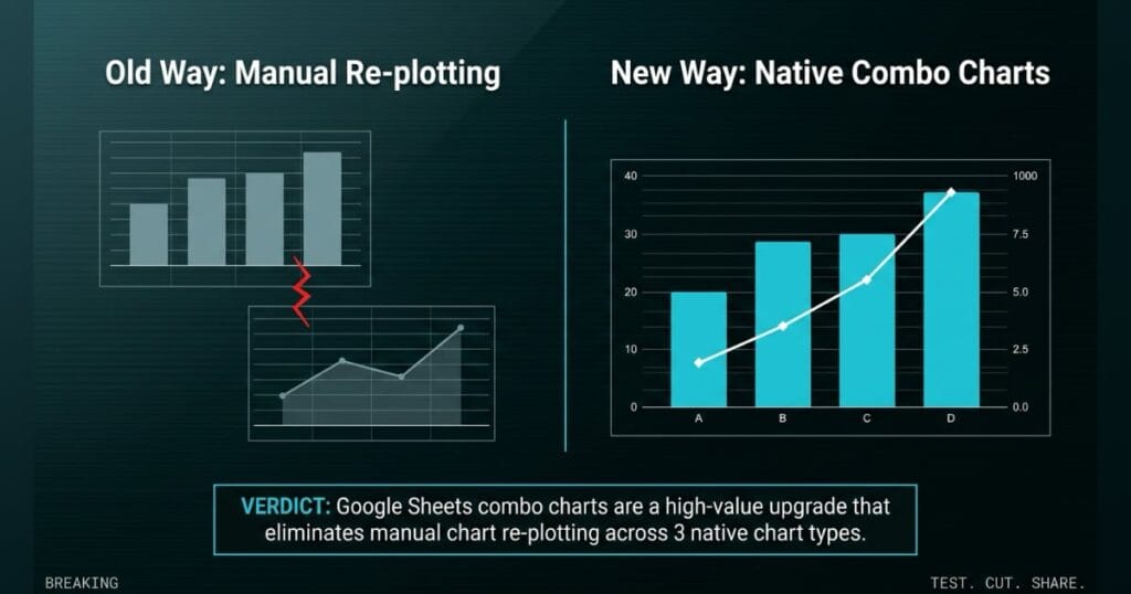 Comparison signal card from The AI Profit Wire: left panel shows two disconnected chart fragments on a spreadsheet grid (old way — manual re-plotting); right panel shows one unified combo chart with cyan bars and a white overlaid line on dual axes (new way — native Google Sheets combo charts). Executive Data-Noir design.