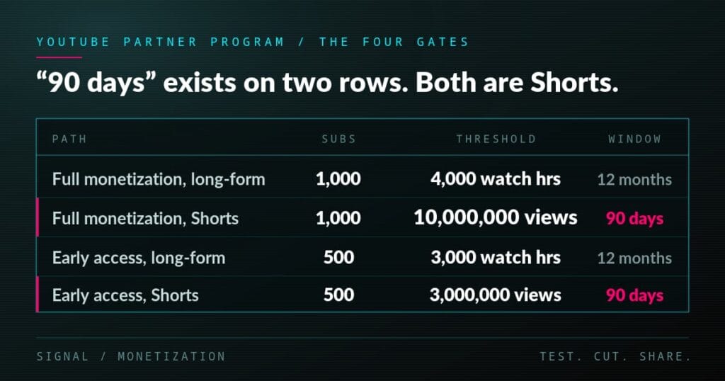 Ledger comparing the four YouTube Partner Program monetization gates by subscriber count, threshold, and time window, with both 90-day Shorts paths marked.