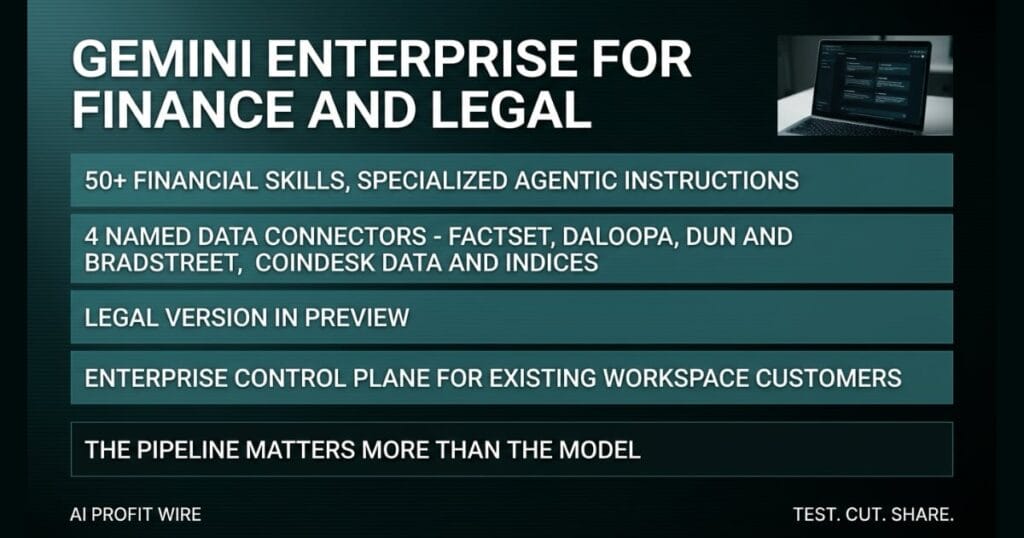 Dark tech banner from AI Profit Wire titled "GEMINI ENTERPRISE FOR FINANCE AND LEGAL" featuring four teal rows detailing key features: 50+ financial skills, 4 named data connectors (FactSet, Daloopa, Dun & Bradstreet, CoinDesk Data and Indices), legal version in preview, and enterprise control plane for Workspace customers. Includes a laptop displaying a dashboard in the upper right and the verdict "THE PIPELINE MATTERS MORE THAN THE MODEL."