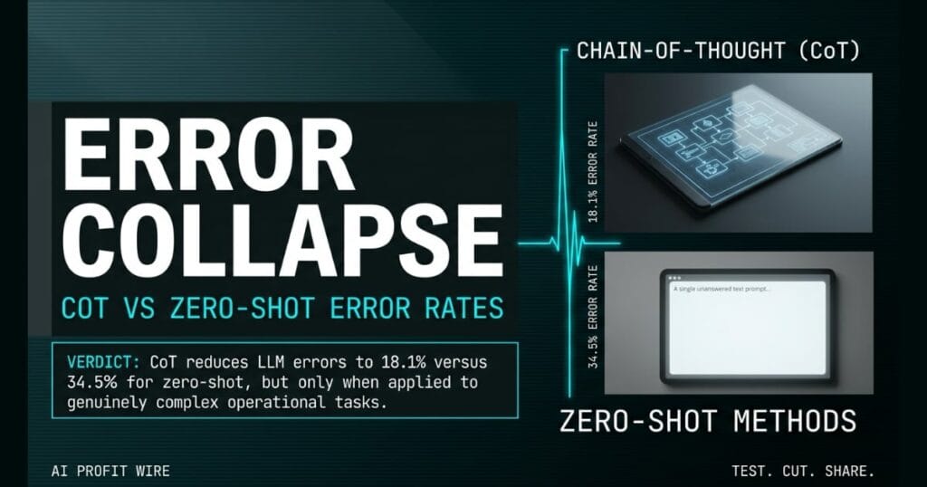 ERROR COLLAPSE composite_h featured signal card from The AI Profit Wire, CoT vs Zero-shot error rate comparison, Executive Data-Noir design.