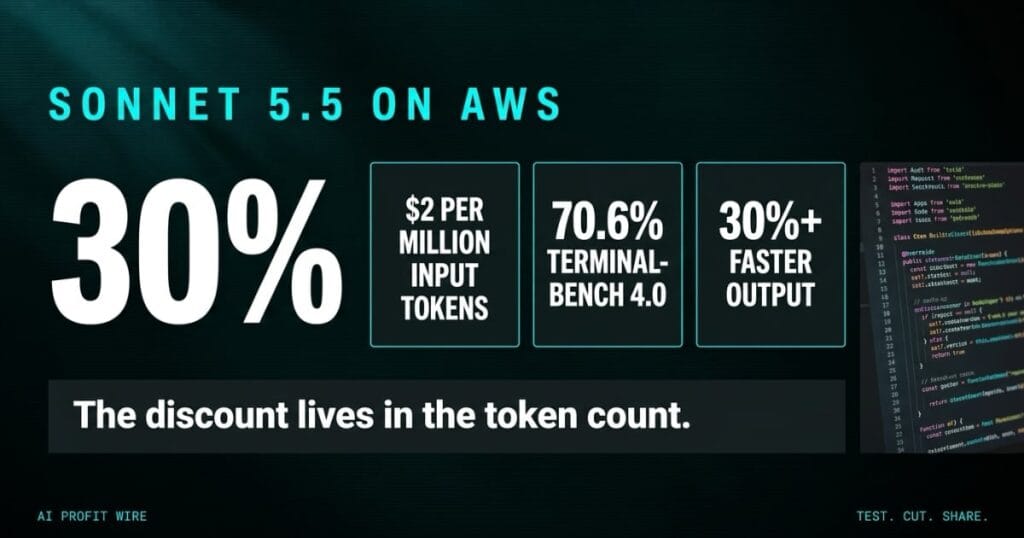 Claude Sonnet 5.5 signal graphic from The AI Profit Wire with hero number 30 percent, token pricing and Terminal-Bench proof points on a teal-black ground, Executive Data-Noir design.