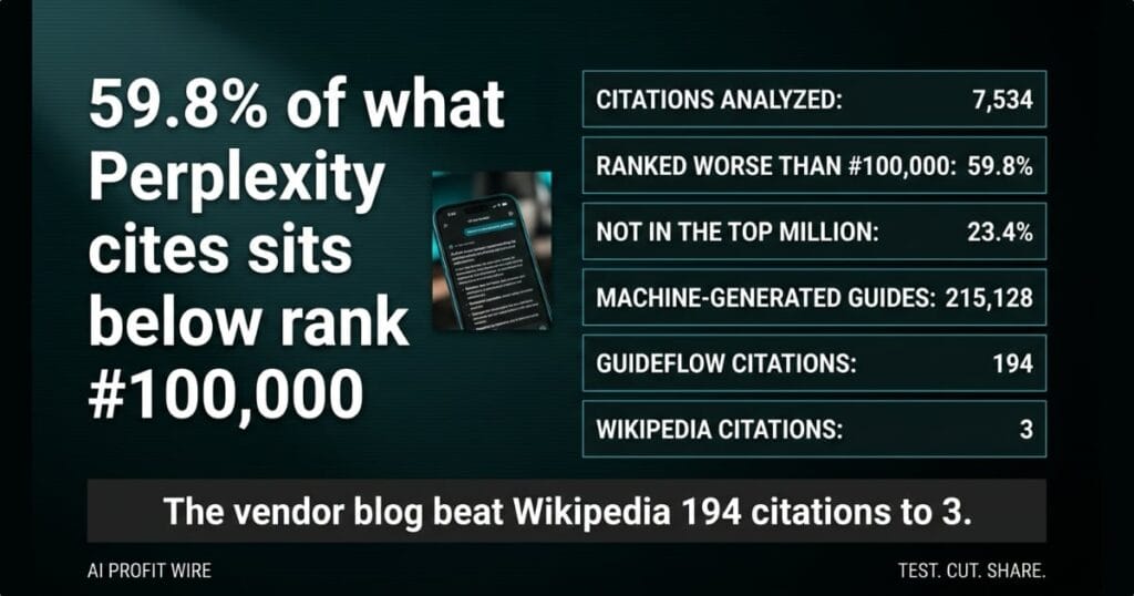 Wide teal-black data ledger graphic summarizing the Perplexity citation study, with 59.8% below rank #100,000, six table rows of counts, and the verdict: the vendor blog beat Wikipedia 194 citations to 3.