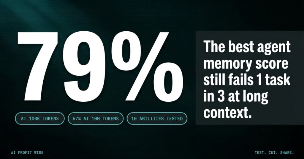 79 percent hero number with proof pills reading 67 percent at 10 million tokens, Data-Noir featured card from The AI Profit Wire on AI agent memory benchmarks.