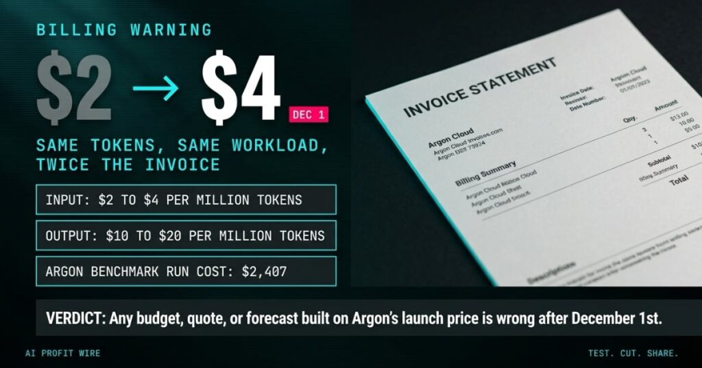 PRICE DOUBLES DEC 1 billing warning featured image from The AI Profit Wire, $2 to $4 per million input tokens on a printed invoice, Executive Data-Noir design.