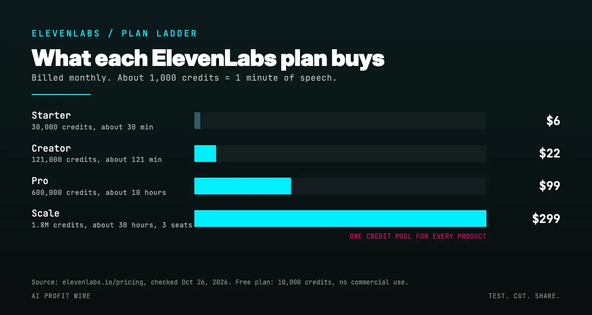 ElevenLabs plan ladder: Starter $6 about 30 min, Creator $22 about 121 min, Pro $99, Scale $299 a month.