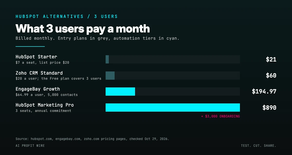Chart of monthly cost for 3 users: HubSpot Starter $21, Zoho CRM $60, EngageBay Growth $194.97, HubSpot Pro $890.
