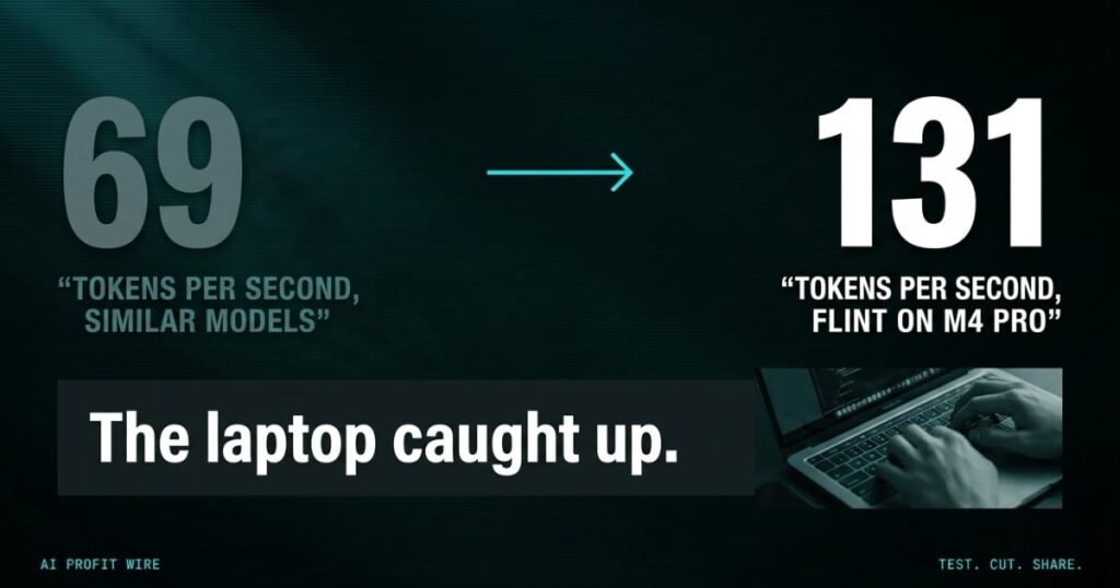 Data-noir featured card for Recursive Flint showing local coding speed rising from 69 to 131 tokens per second on a MacBook Pro, with the verdict The laptop caught up, from The AI Profit Wire.